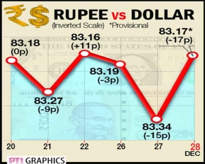 Rupee rebounds 17 paise to 83.17 against US dollar